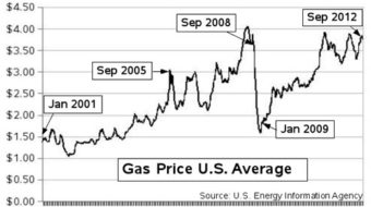 Gas prices and presidential politics