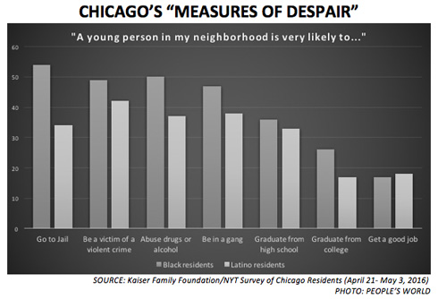 “Measures of despair”: Chicago desperate for action on violence and poverty
