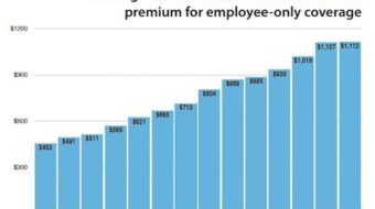 Survey: Health care premiums continue to outpace inflation and wages