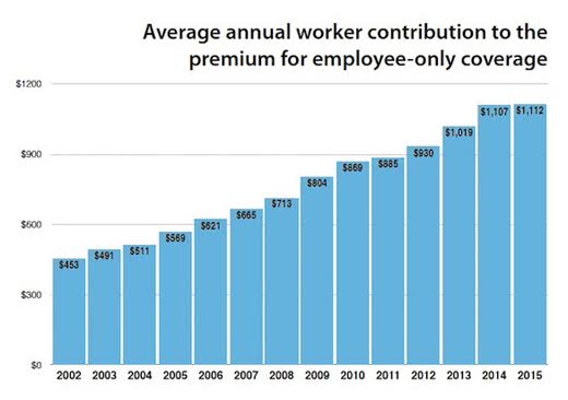 Survey: Health care premiums continue to outpace inflation and wages