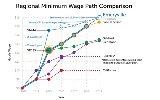In terms of minimum wage, California city races to the top