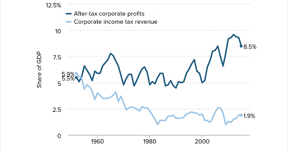 EPI: Corporate tax avoidance close to $700 billion