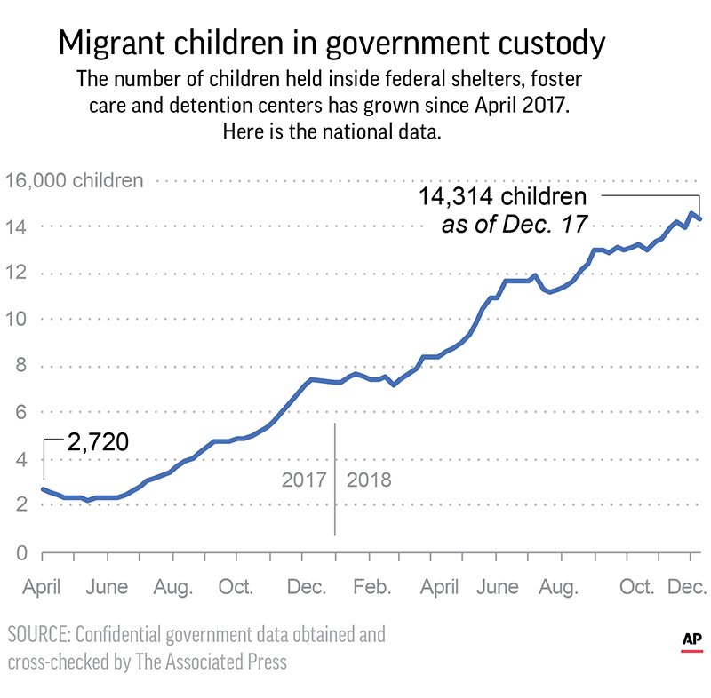 ‘Moral disaster’ unfolding in child migrant detention centers – People ...