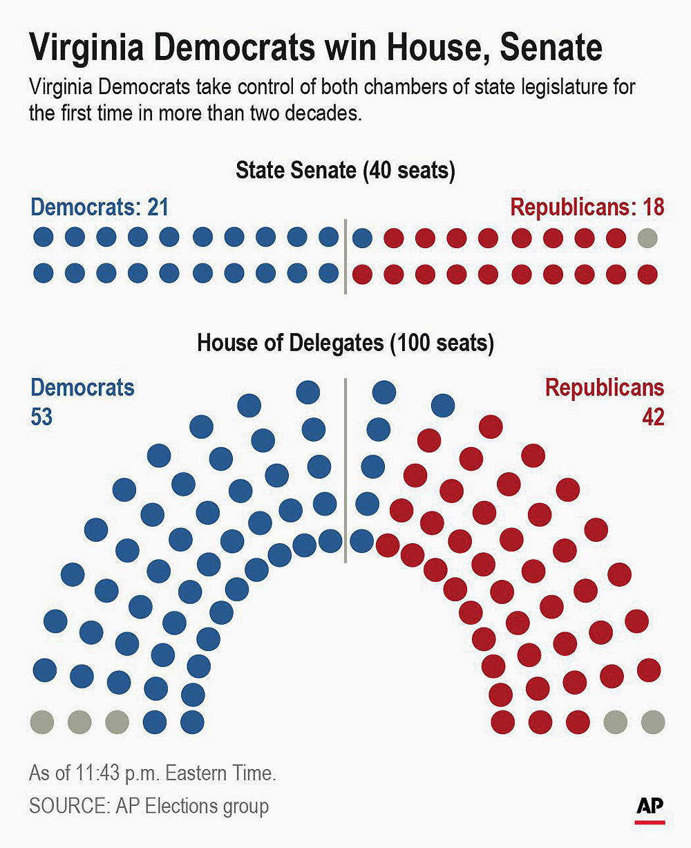 Virginia Election Results Are A Warning For Trump And The Republicans 