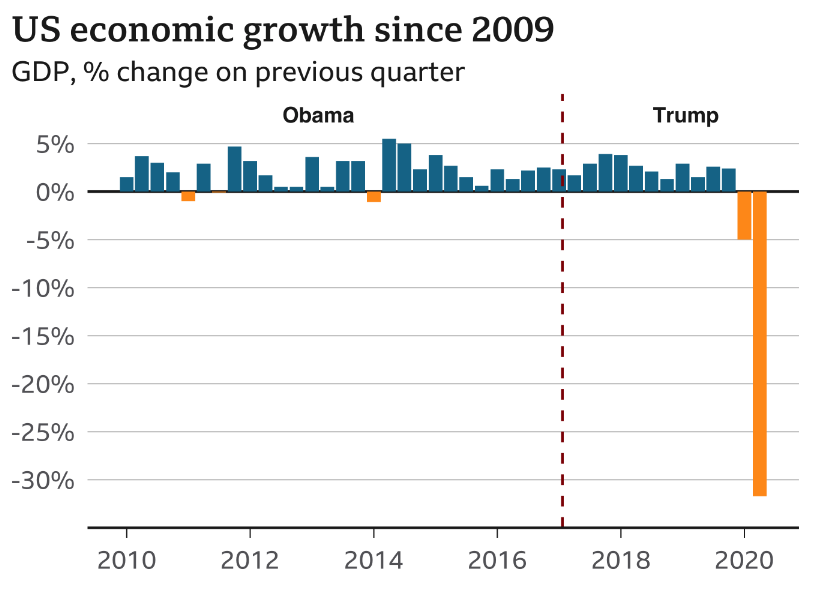 30% GDP growth? Don’t be fooled by Republicans’ booming economy claims ...