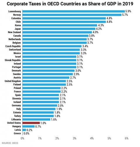 Reports show corporations and ultra rich get the benefits without ...