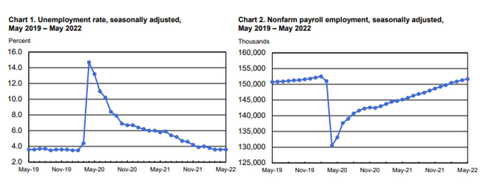 Firms claim to create 333K new jobs in May as jobless rate stays at 3.6 percent