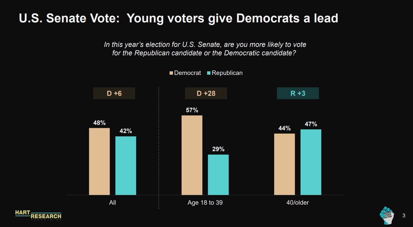 Poll: 85% Of Swing State Voters, 18 To 40, Back Unions – People's World