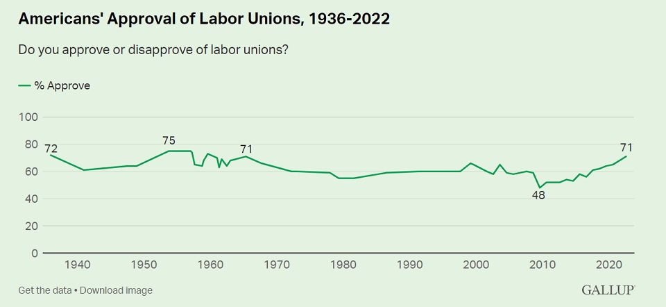 Gallup Poll: Pro-union support highest since 1965