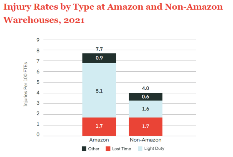 Data Shows Amazon Workers Suffer Double The Injuries Of Other Warehouse ...