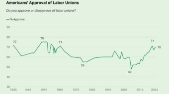 POLL: 71% of Americans support unions