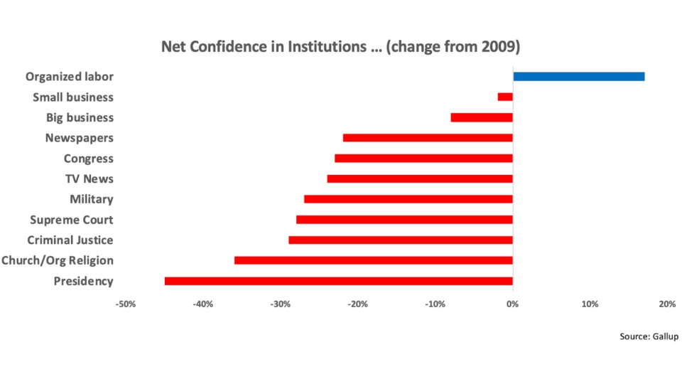 Unions are the only major social institution whose public respect is on the rise