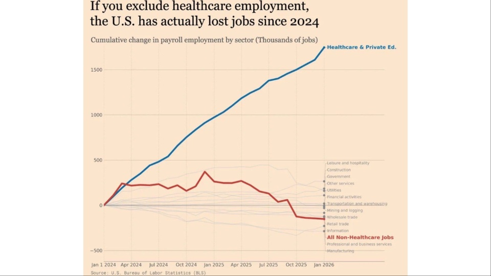 Data shows job creation actually slumped under Trump